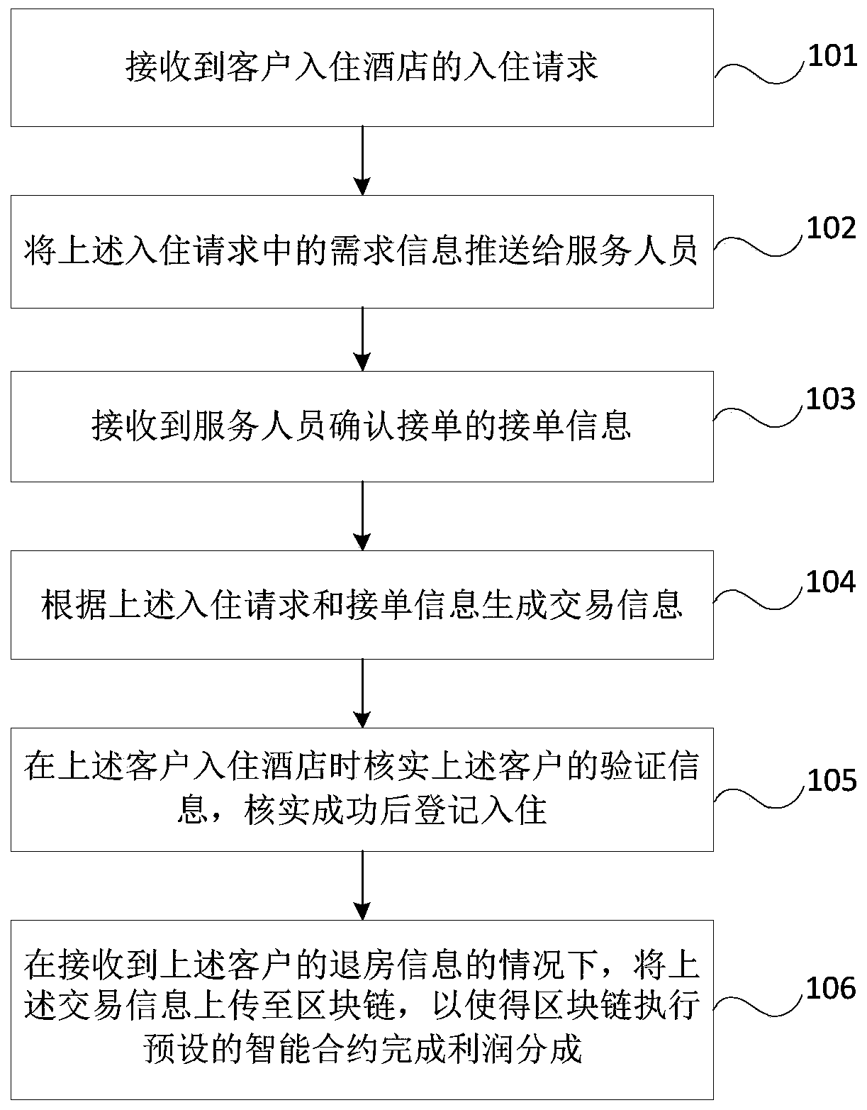 Hotel management method and device and blockchain node server