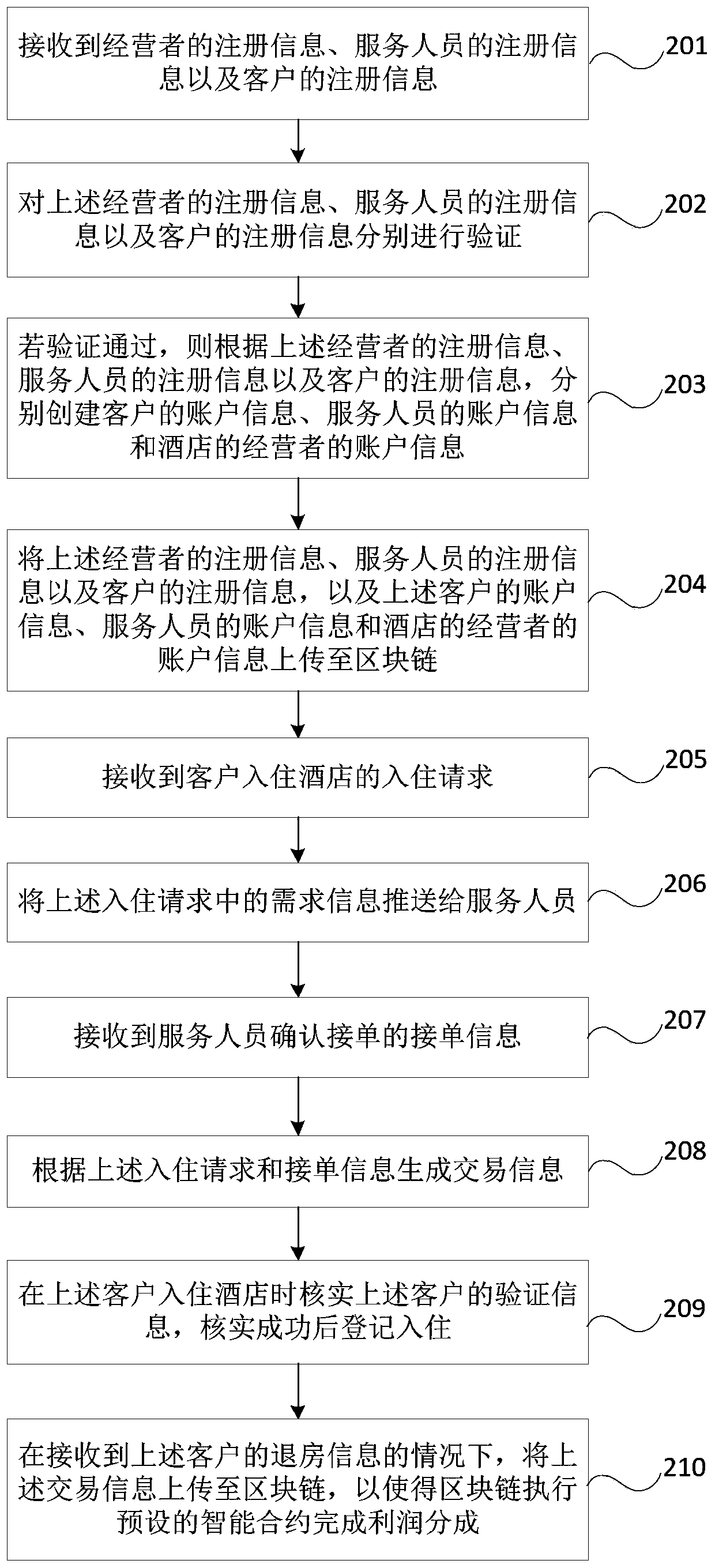 Hotel management method and device and blockchain node server