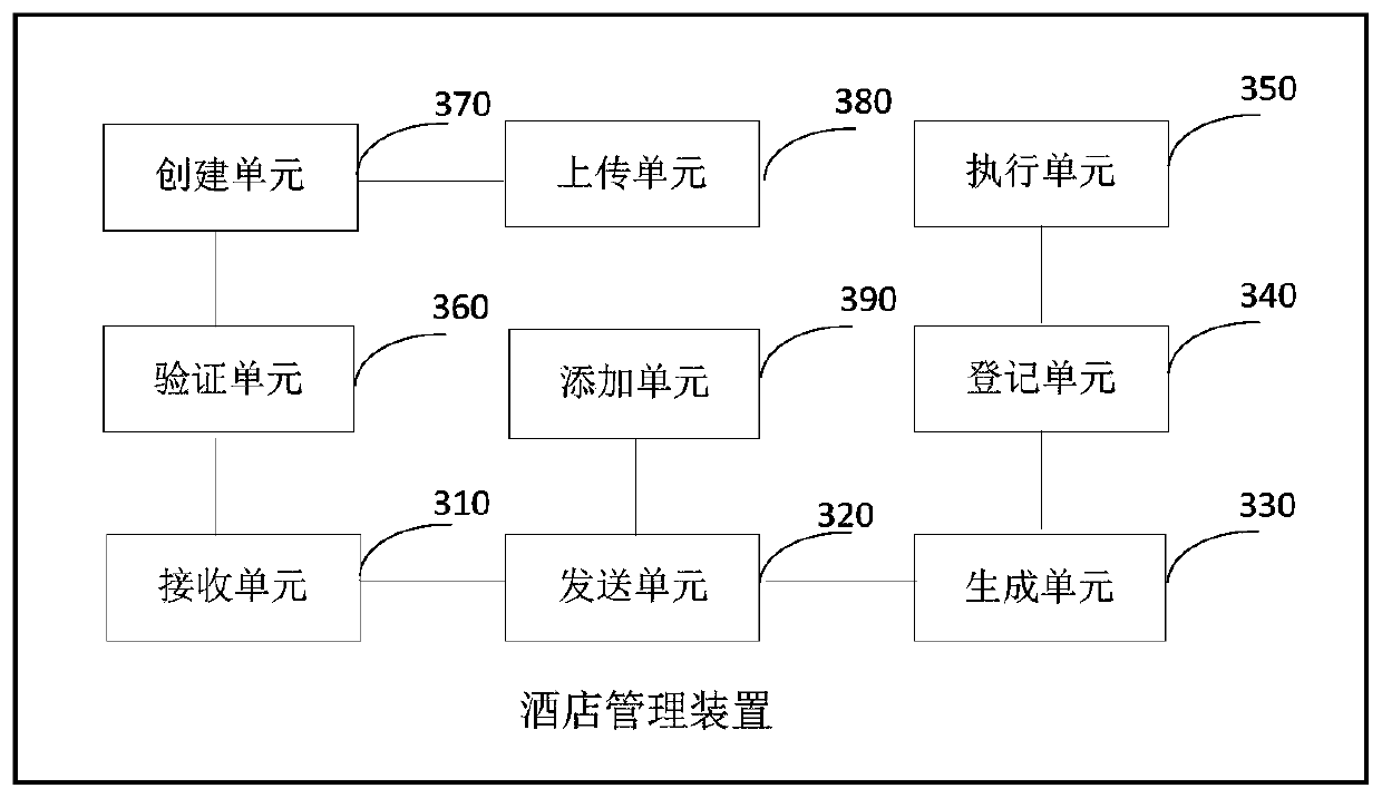 Hotel management method and device and blockchain node server