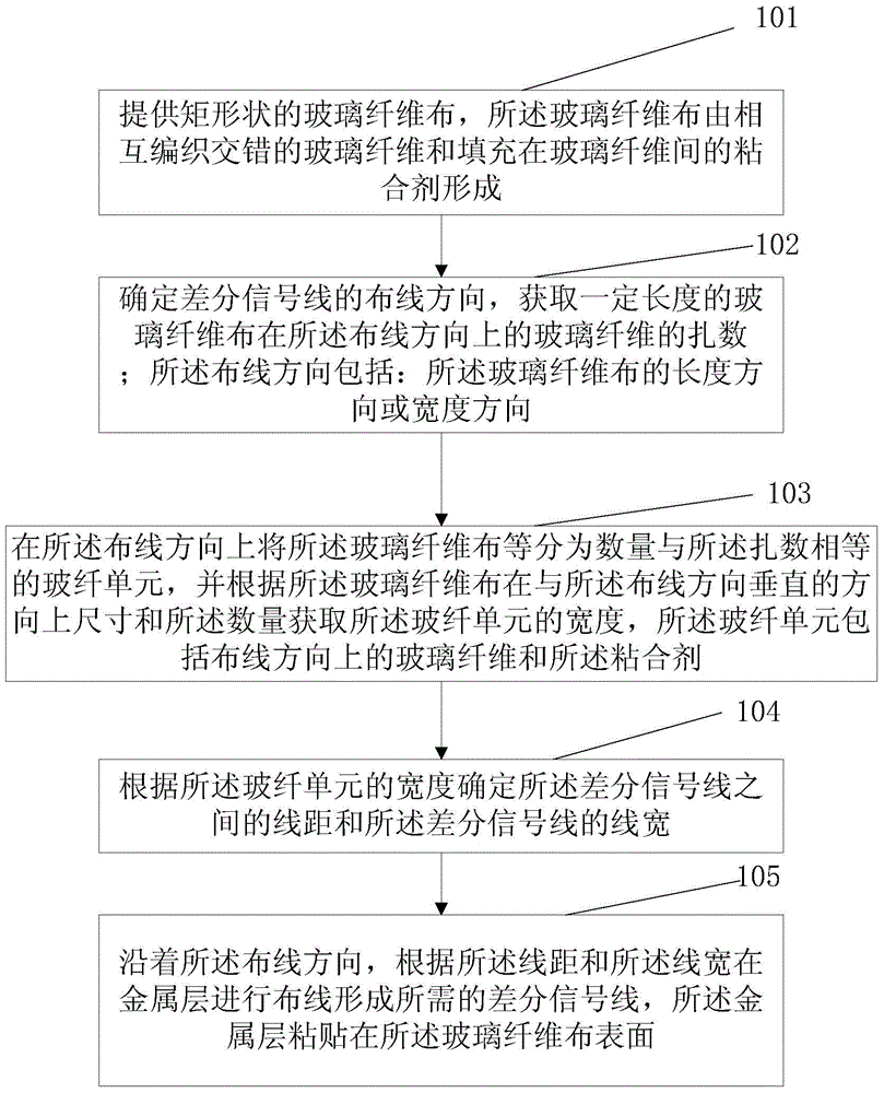 Wiring method of differential signal line and PCB