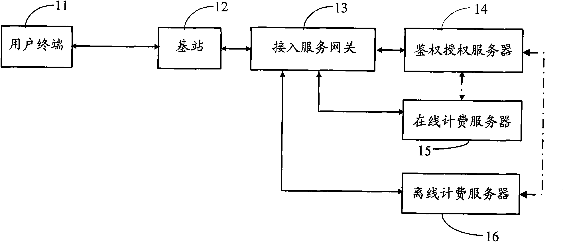 Separate management method of authentication charging and system