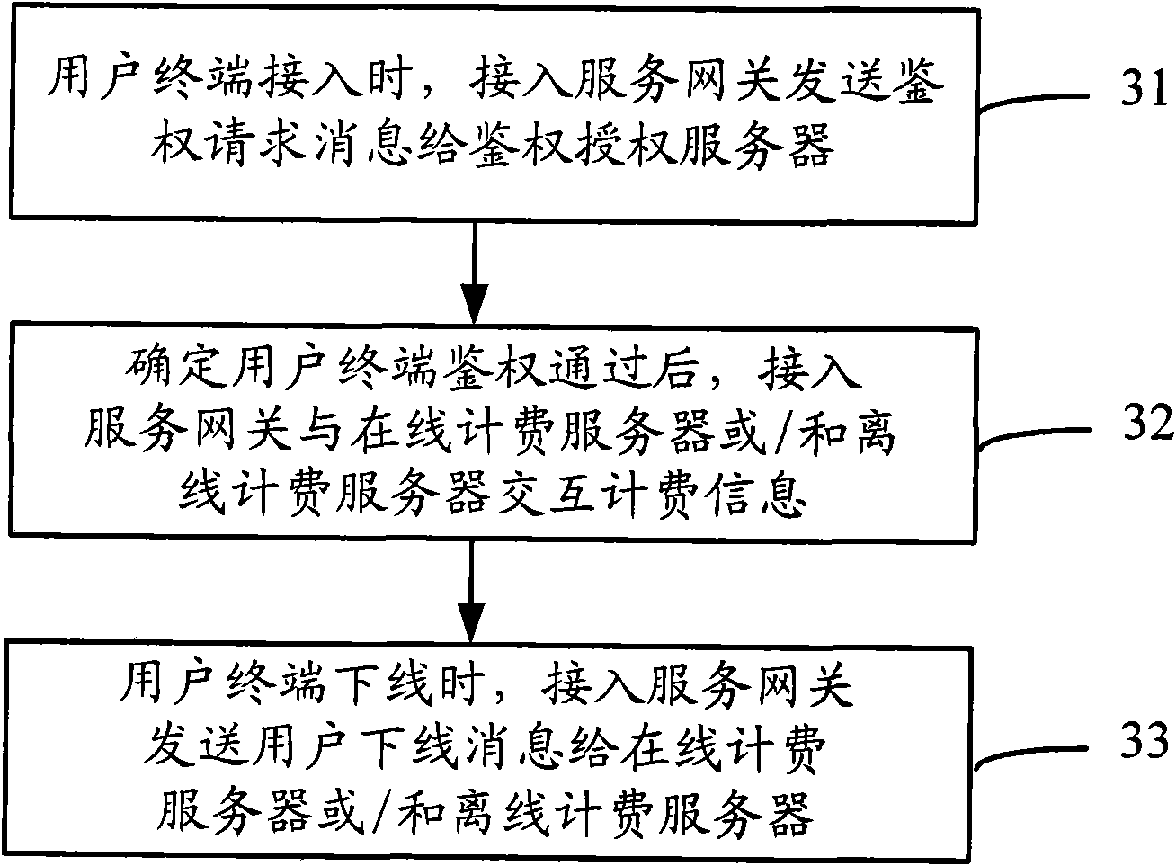 Separate management method of authentication charging and system