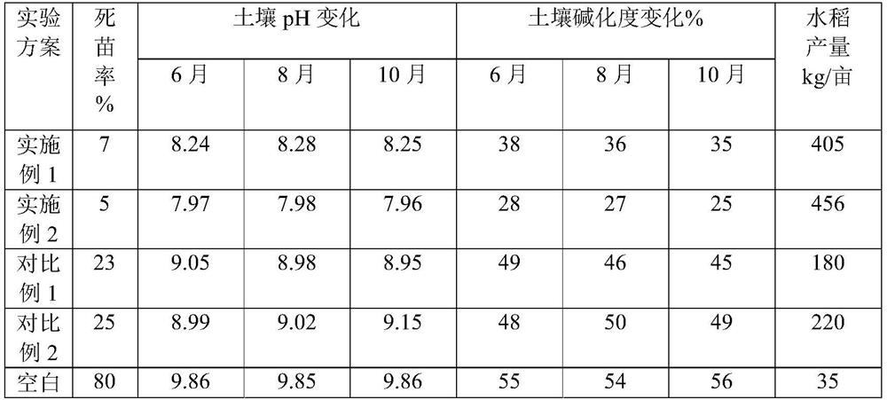 A kind of composite microbial coating type long-acting saline-alkali land improvement fertilizer and its preparation method