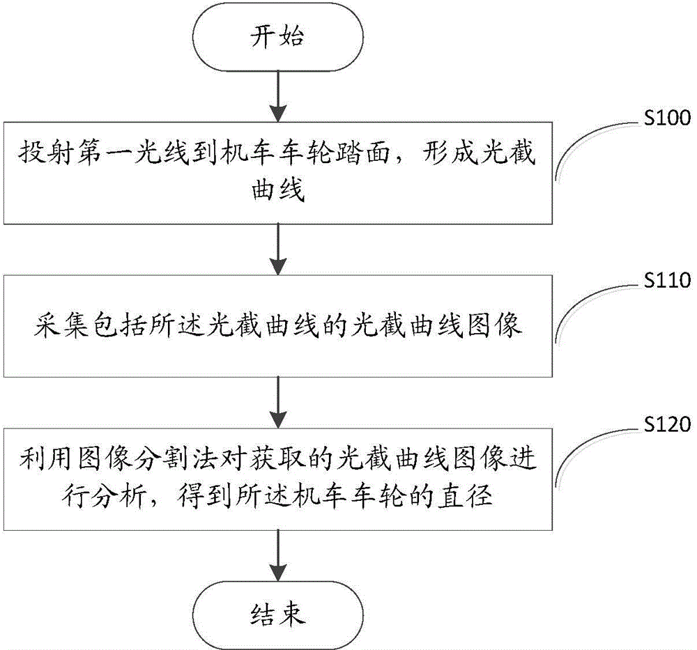 Locomotive wheel diameter detection method