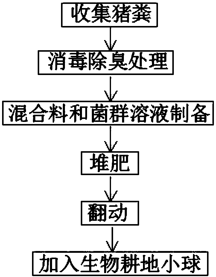 Method for making bio-organic fertilizer by utilizing pig manure