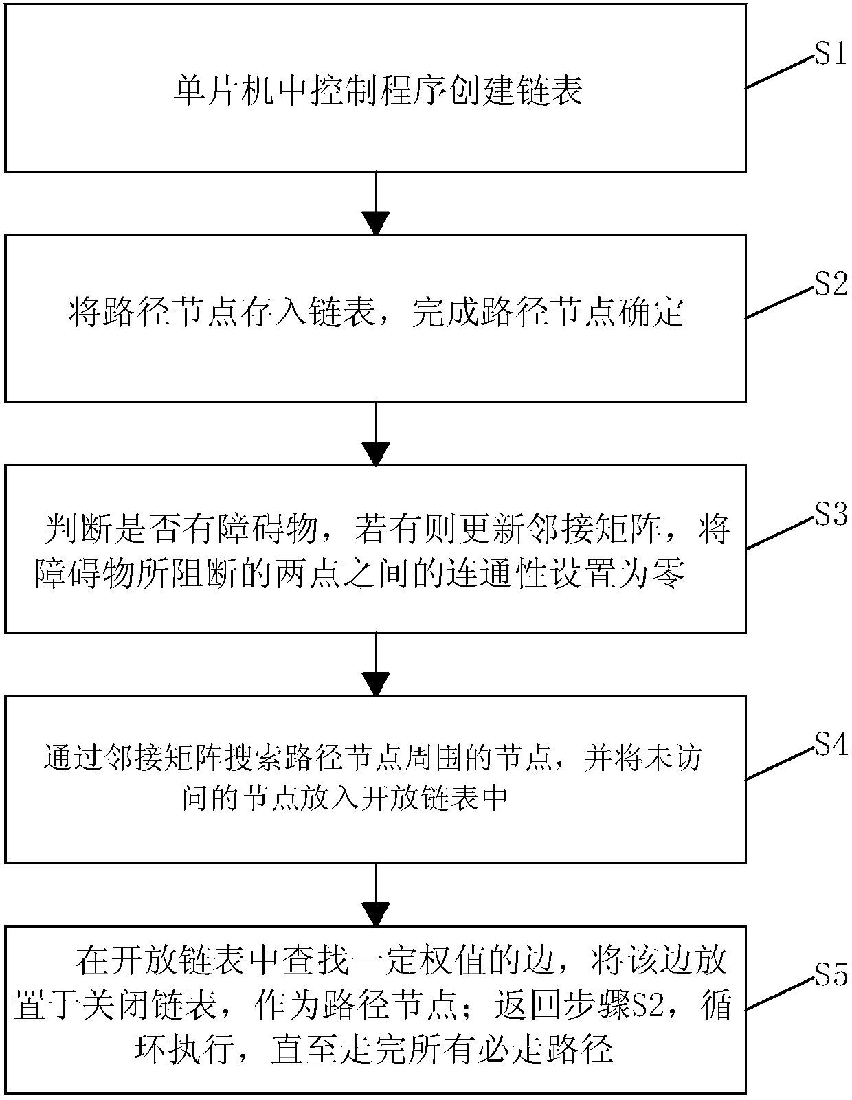 Intelligent control system and method of walking path of robot