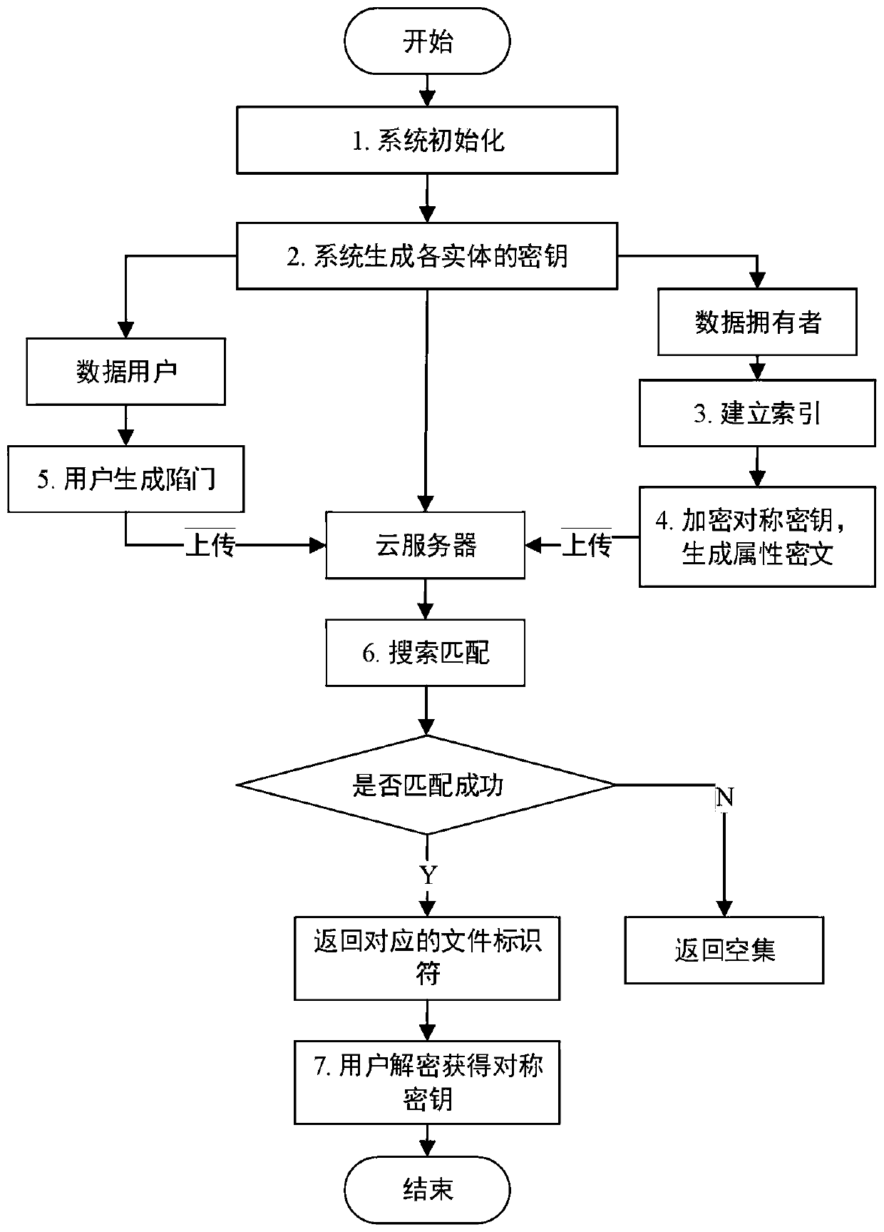 Efficient ciphertext retrieval method based on CP-ABE automatic correction and cloud computing service system