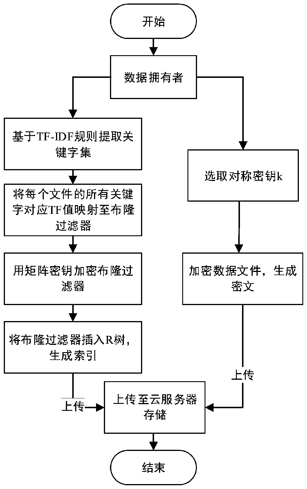 Efficient ciphertext retrieval method based on CP-ABE automatic correction and cloud computing service system