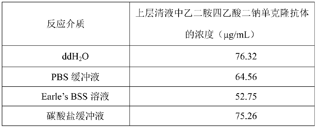 Preparation method of immunomagnetic beads for detecting edetate, and prepared immunomagnetic beads