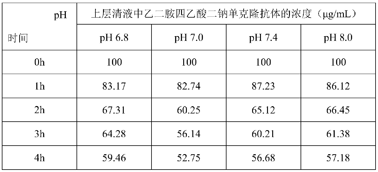 Preparation method of immunomagnetic beads for detecting edetate, and prepared immunomagnetic beads