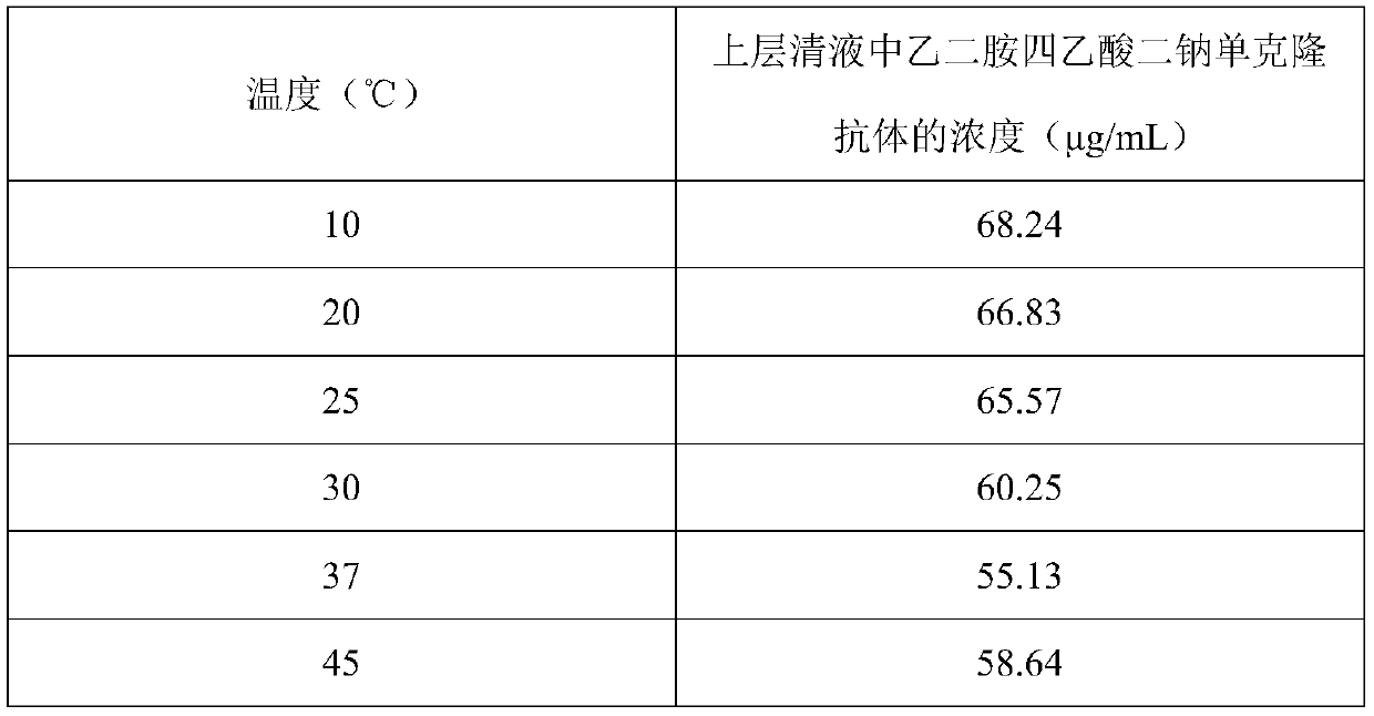 Preparation method of immunomagnetic beads for detecting edetate, and prepared immunomagnetic beads