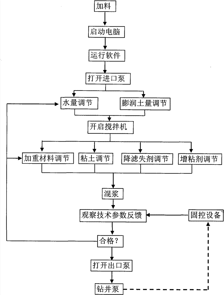 Drilling fluid PLC automatic control system and control method thereof