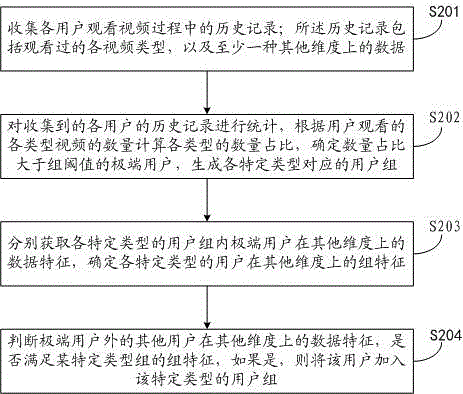 Video sharing method and device