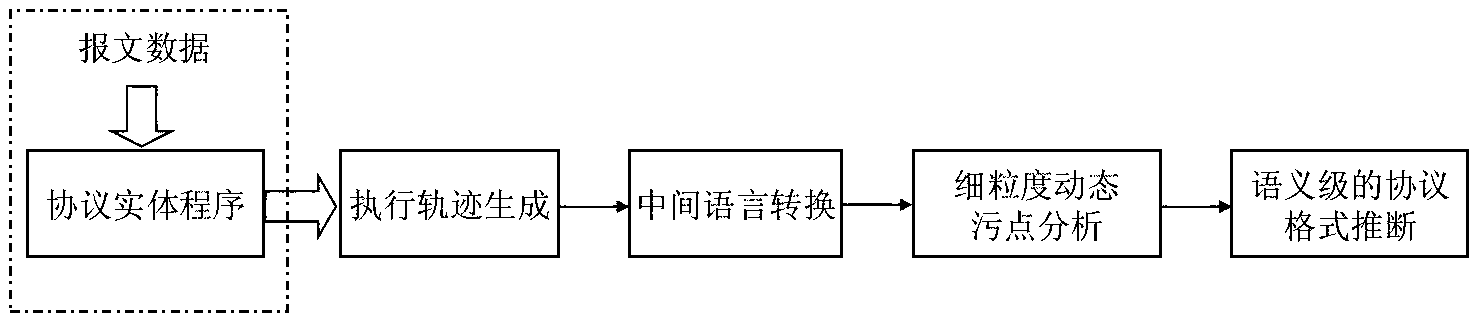 Semantic-level protocol format inference method based on execution trace