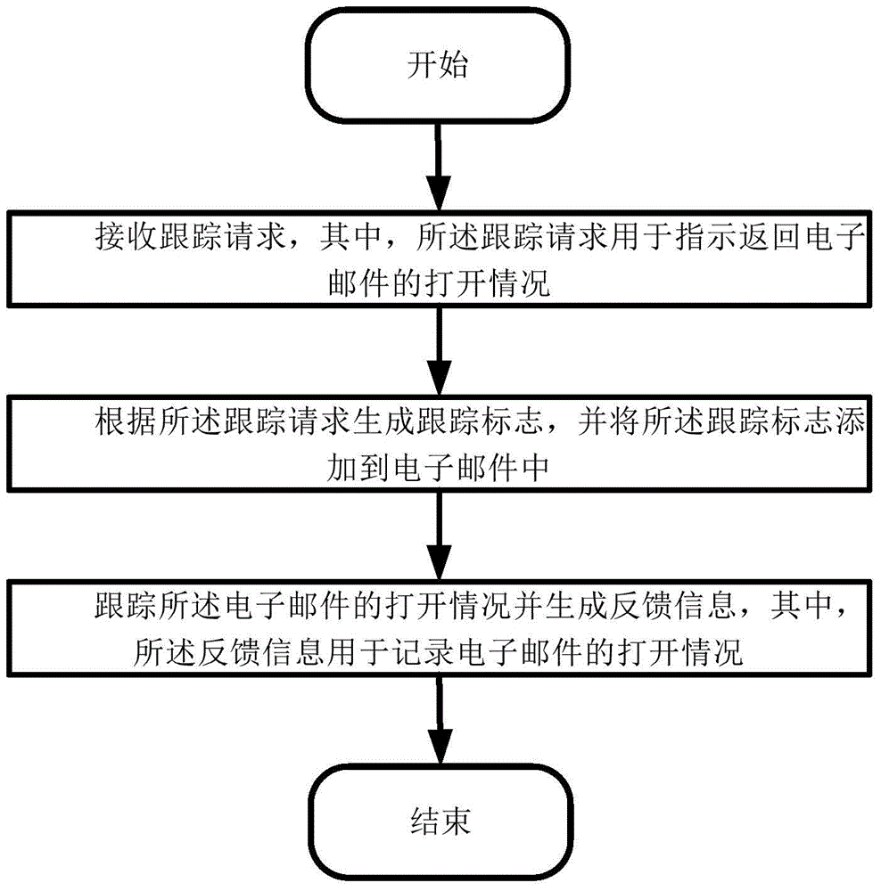 Email Tracking Method