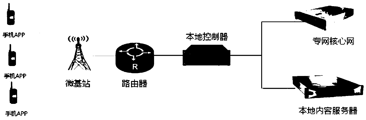 Method and system for implementing private network communication