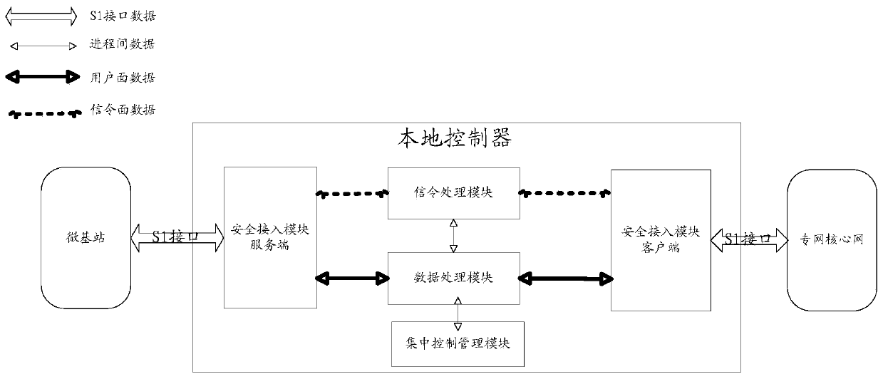 Method and system for implementing private network communication