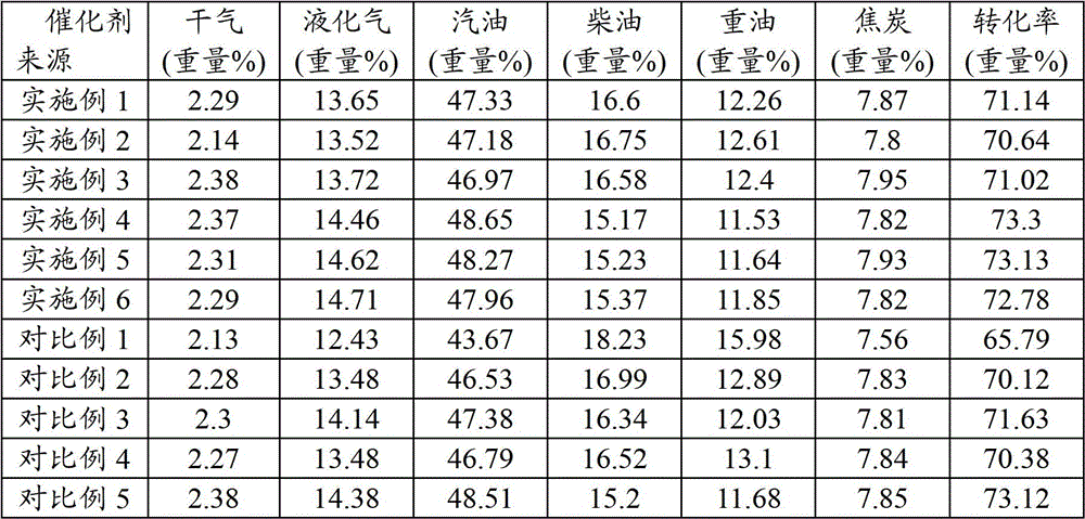 A kind of catalytic cracking catalyst and preparation method thereof