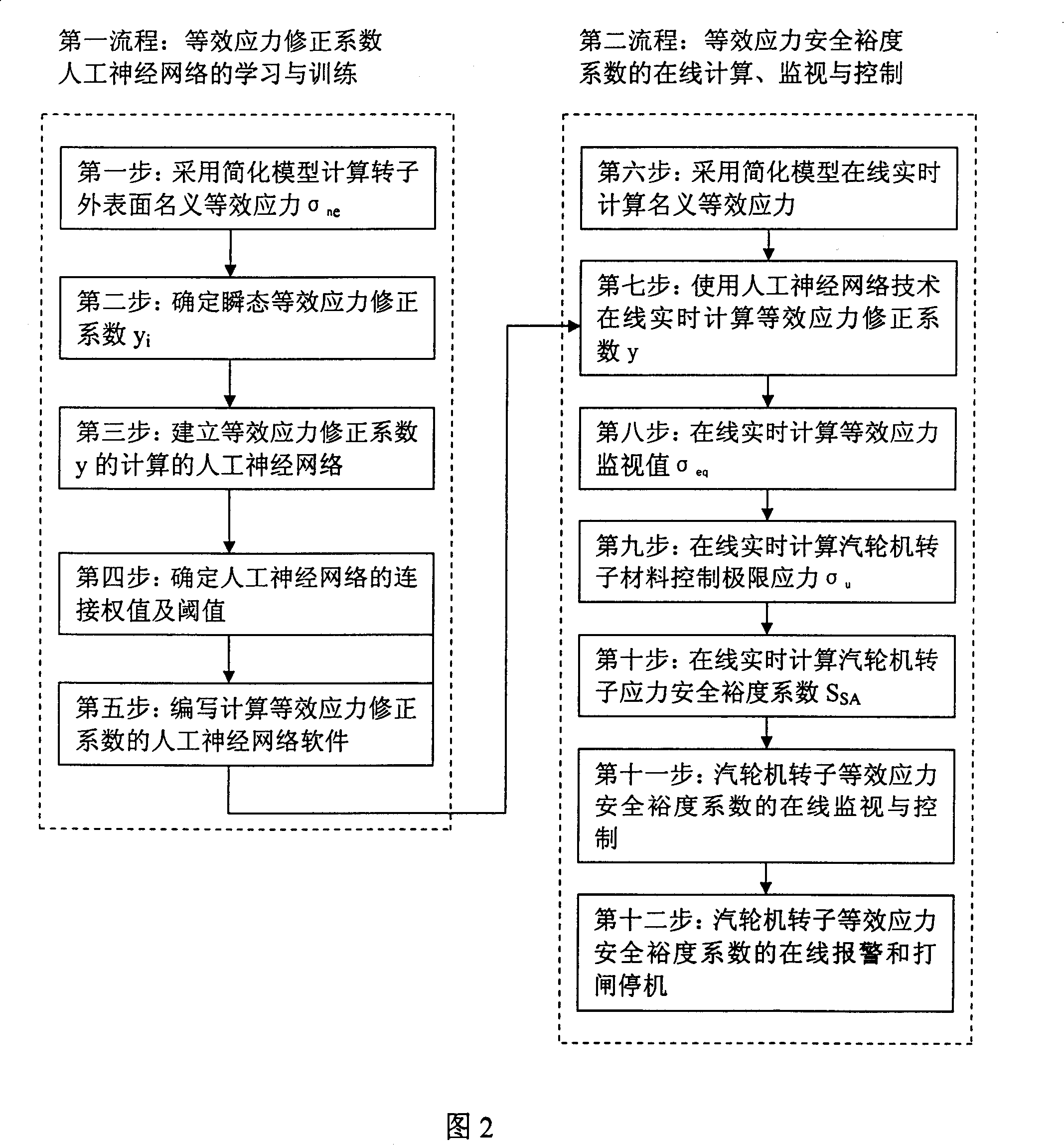 Online controlling method for steam turbine rotator equivalent stress safety margin coefficient