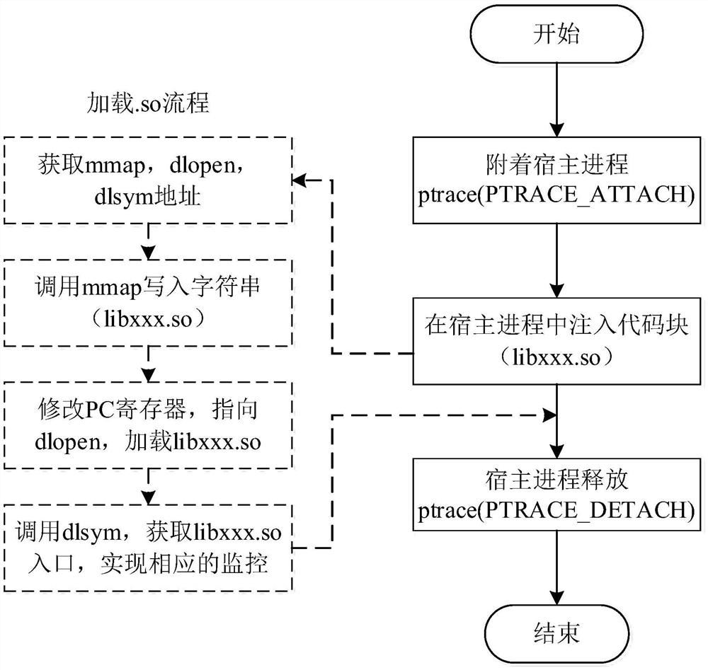 A method and device for monitoring dynamic loading behavior of mobile applications