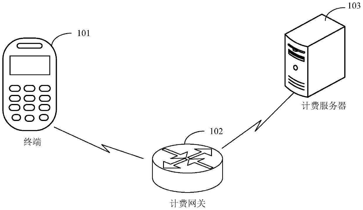 Performance early warning method and device for online charging system