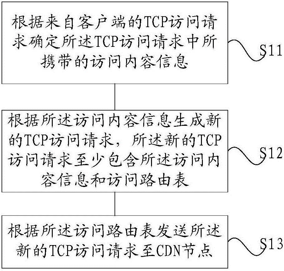 TCP acceleration method and system in content distribution network, and server