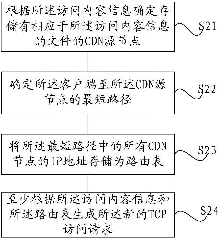 TCP acceleration method and system in content distribution network, and server