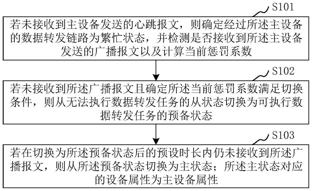 Power grid monitoring system master-slave equipment anti-error switching method based on penalty coefficient rule