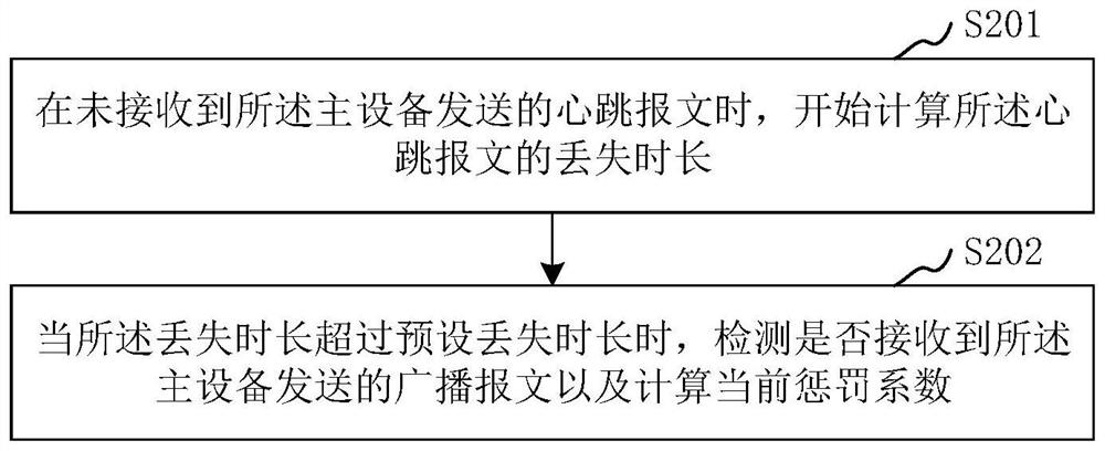 Power grid monitoring system master-slave equipment anti-error switching method based on penalty coefficient rule