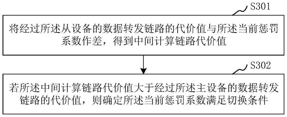 Power grid monitoring system master-slave equipment anti-error switching method based on penalty coefficient rule