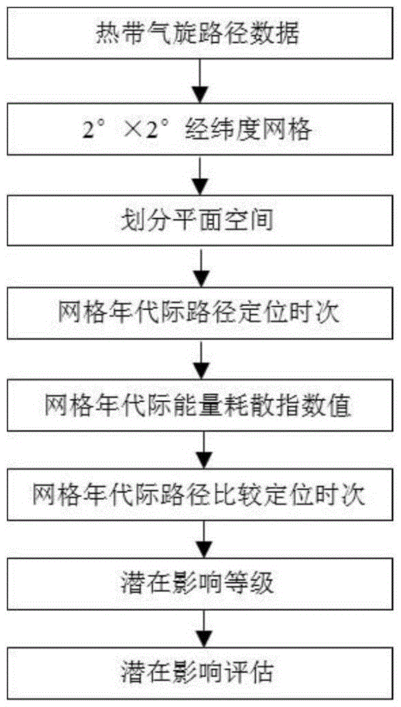 Tropical cyclone potential impact evaluation method based on comprehensive intensity index