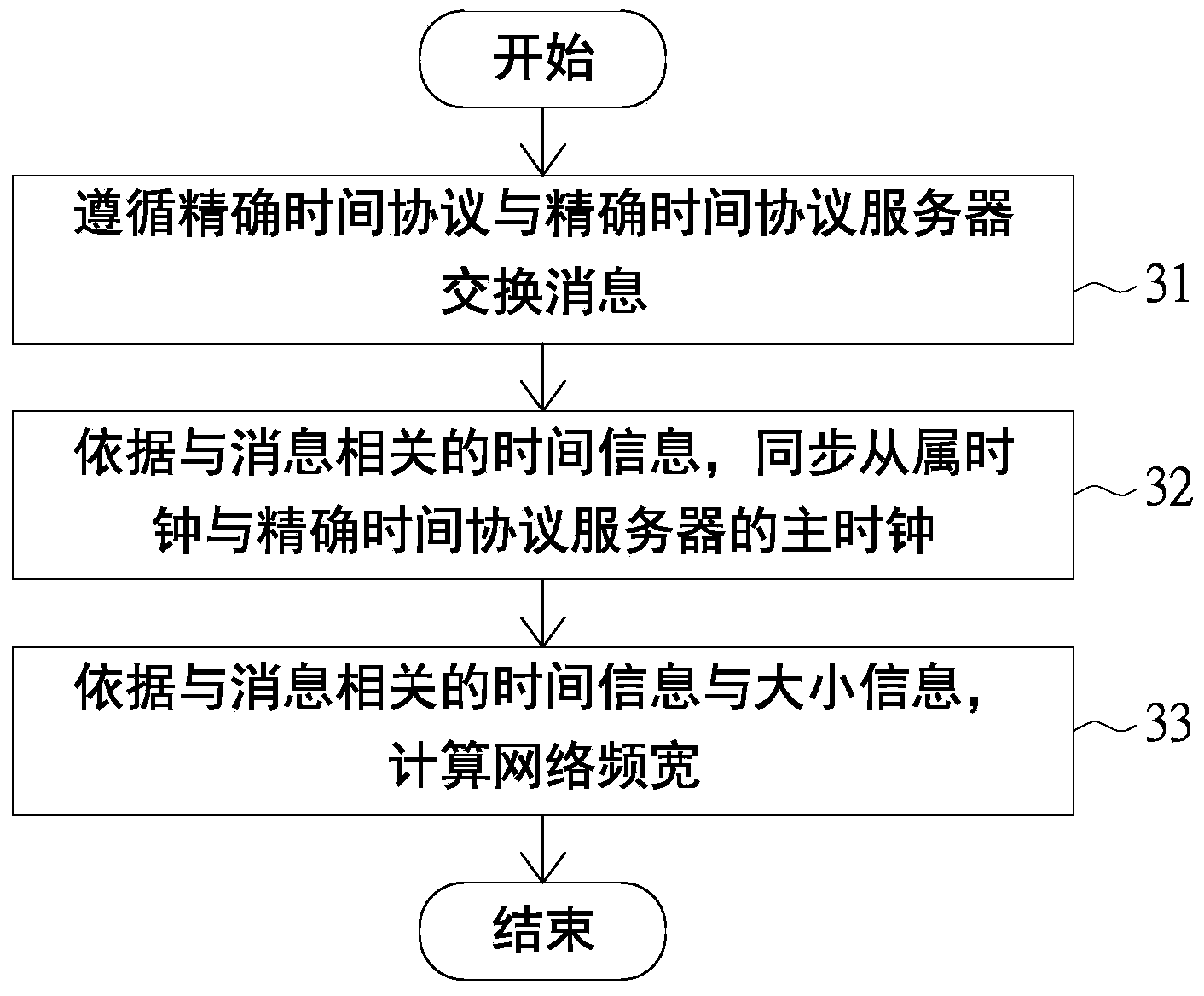 Network bandwidth measuring method