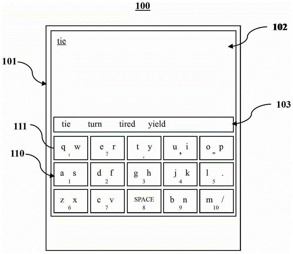 Method and keyboard system for inputting text into electronic equipment