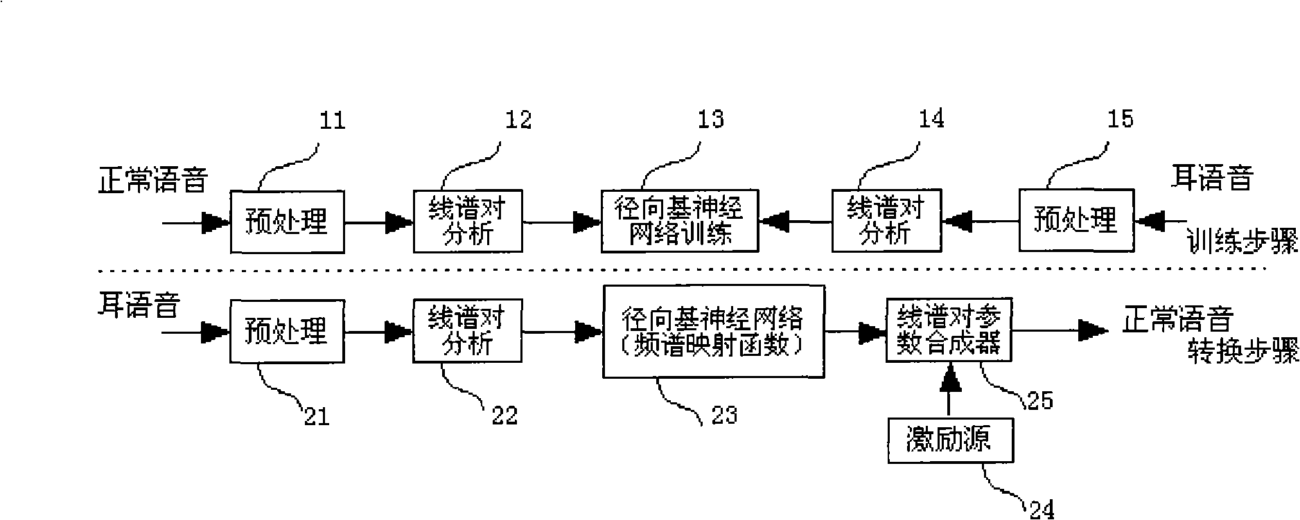 Method of converting whispered voice into normal voice based on radial group neutral network