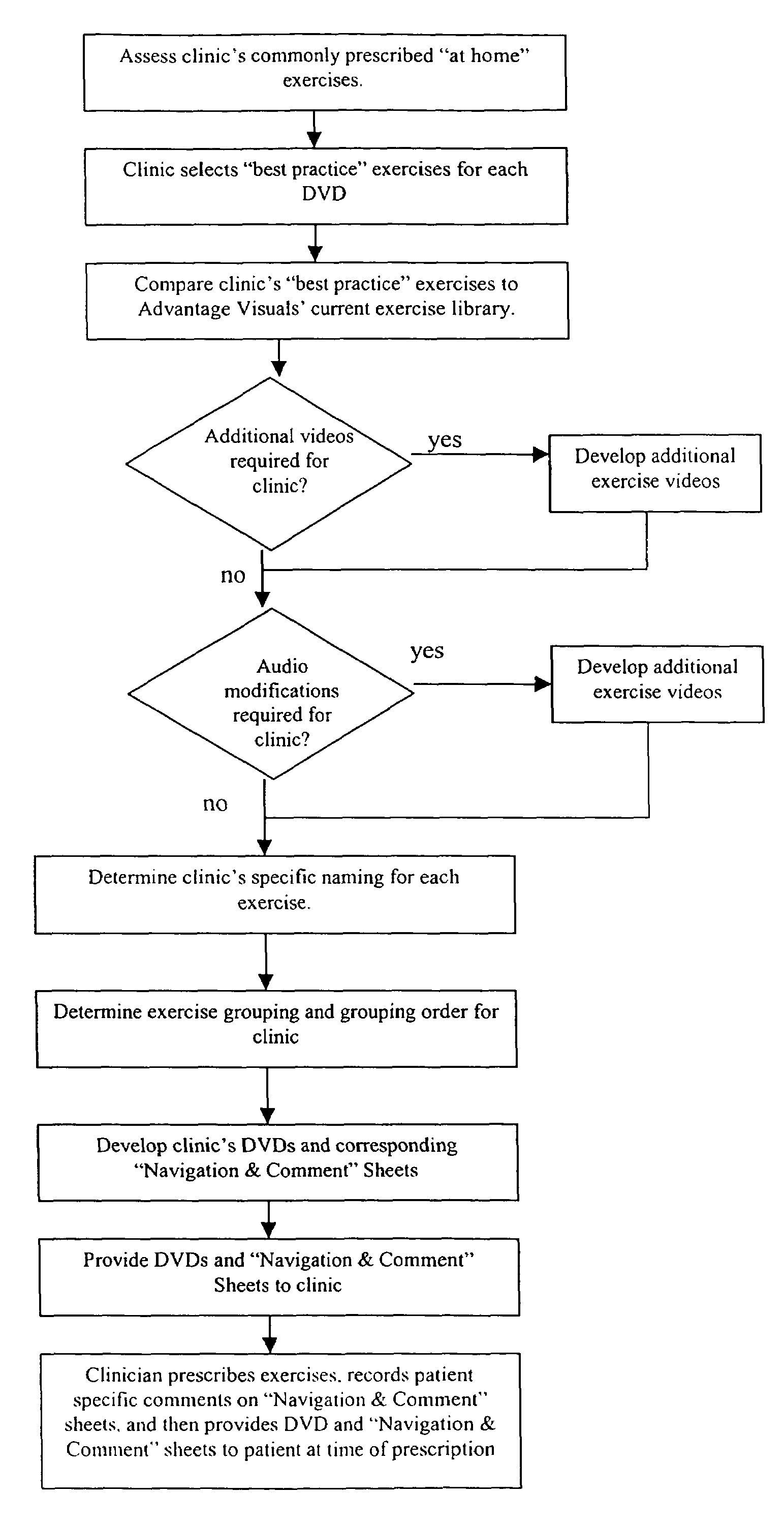 Method for enhancing compliance of home-based physical therapy regimen