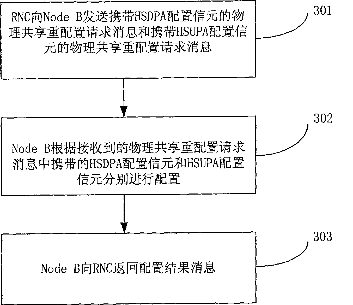 Method and system for configuring the high-speed packet access