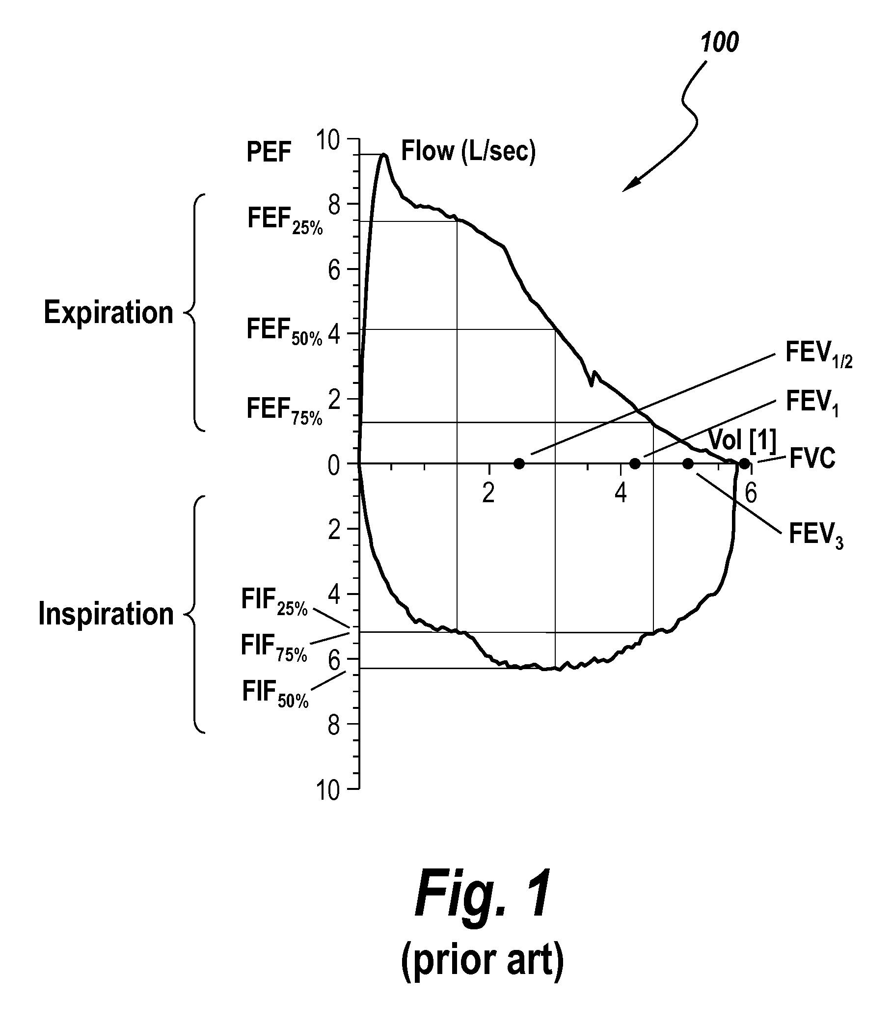 Intelligent air flow sensors