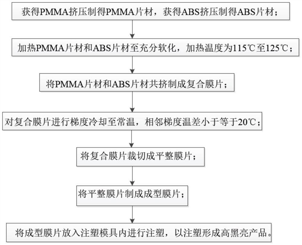 Manufacturing process of high-brightness black product