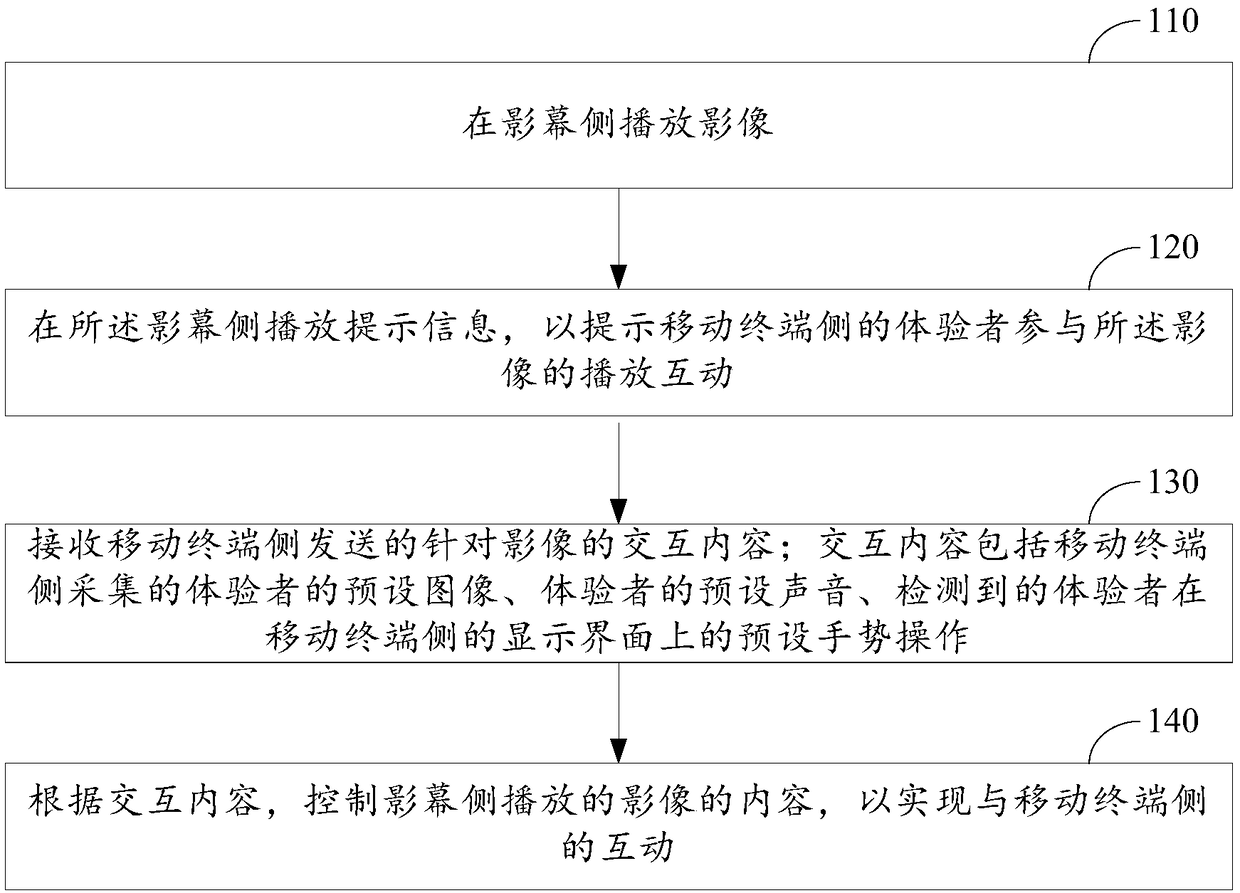 Interactive method and device for screen and mobile terminal