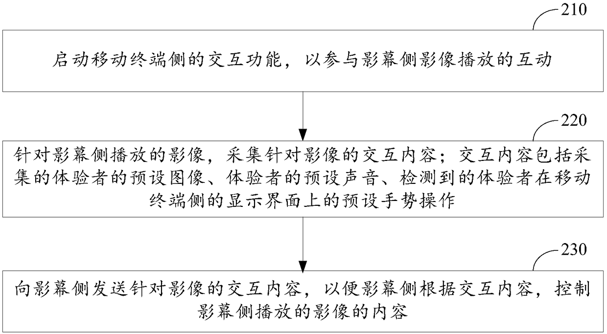 Interactive method and device for screen and mobile terminal