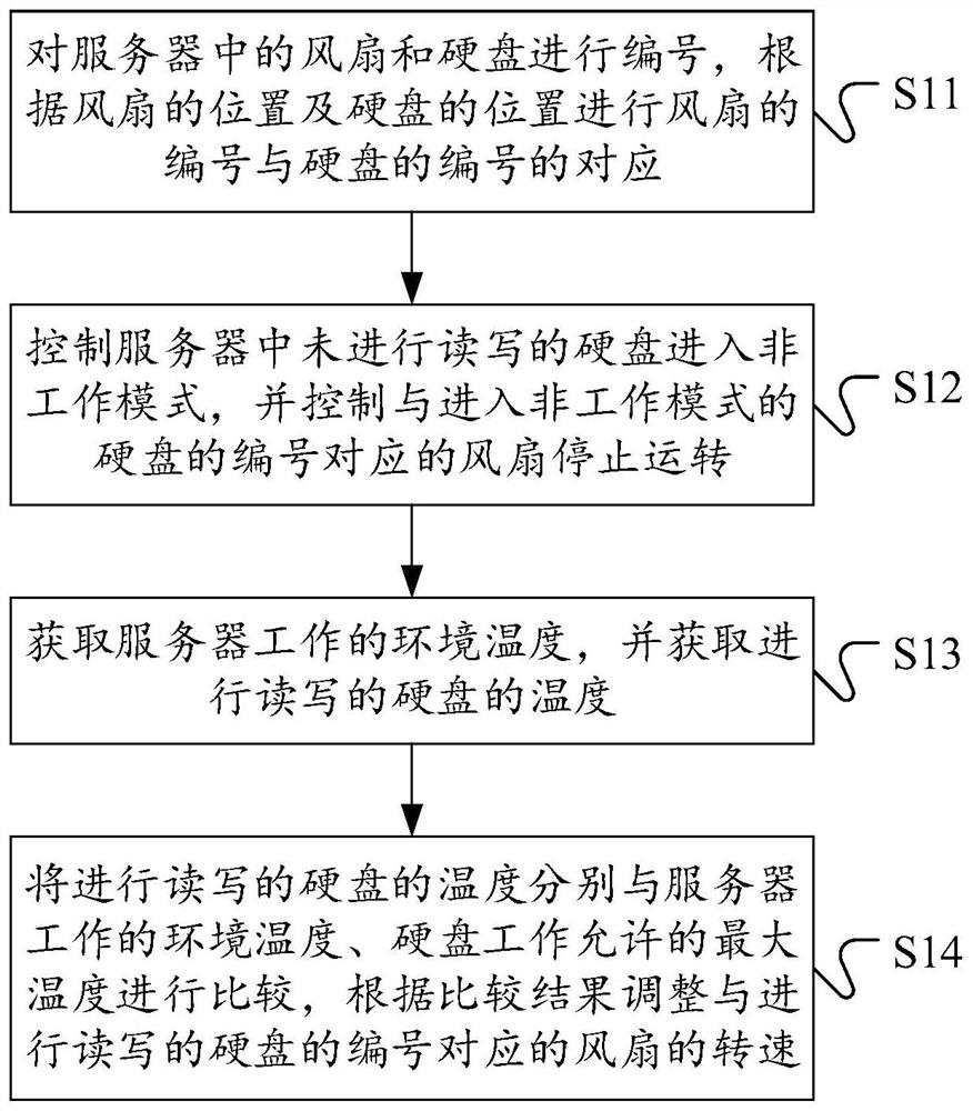 A server fan control method, device, equipment and readable storage medium