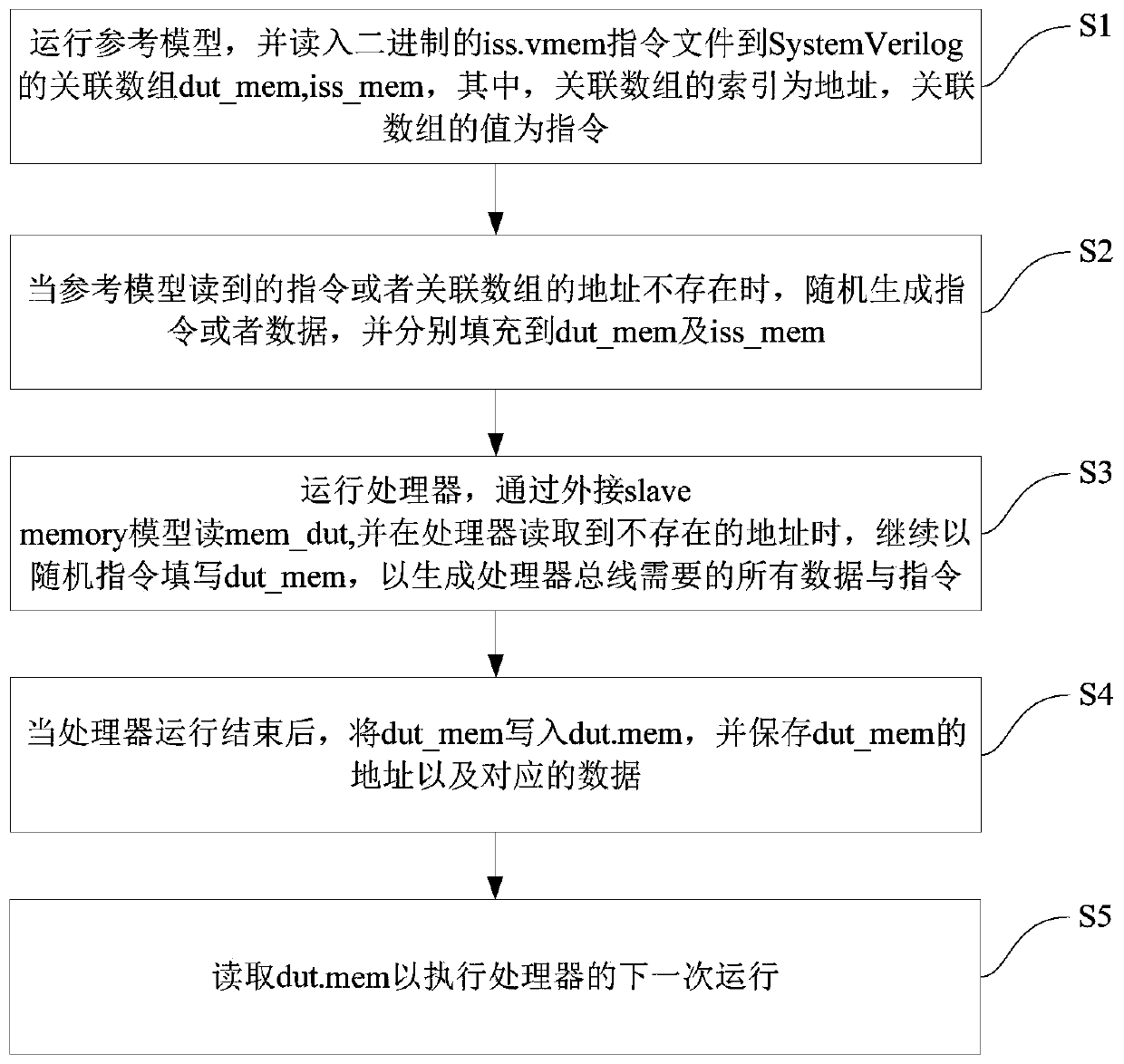 Verification Method of Processor Random Instruction Multiplexing