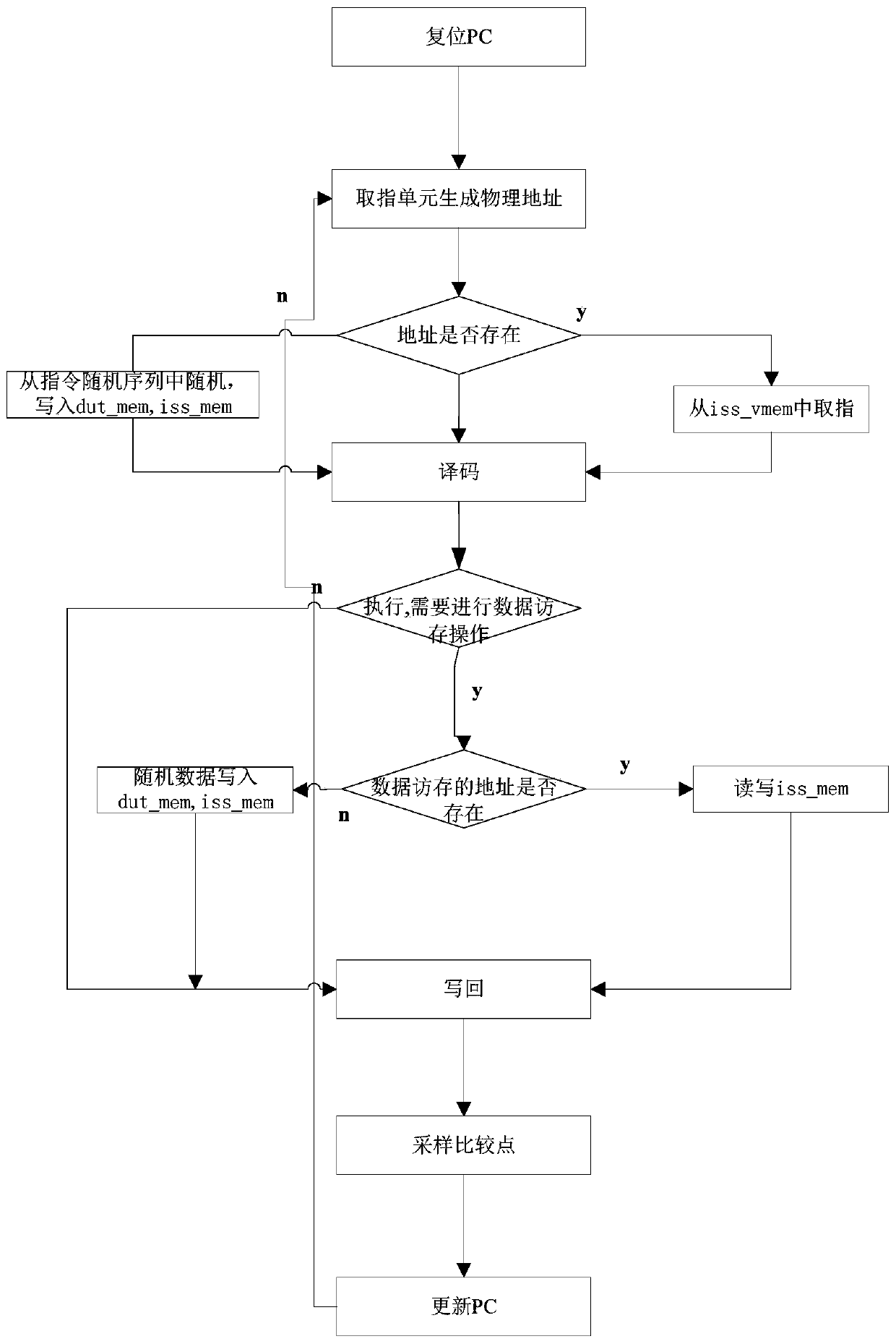 Verification Method of Processor Random Instruction Multiplexing