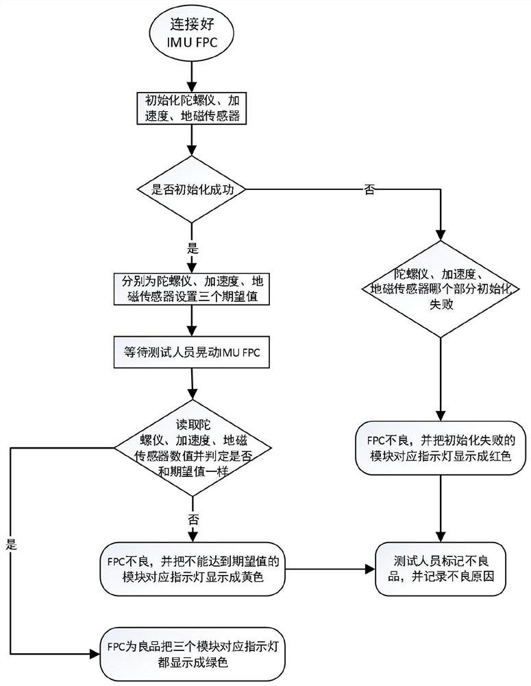 Multi-path FPC testing device