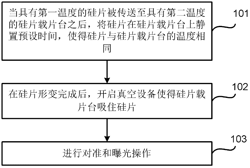 Exposure method adopting lithography machine