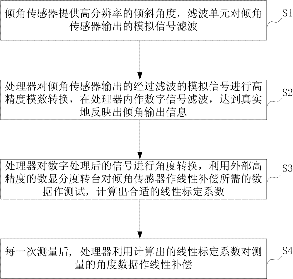 Digitalized clinometer and measuring method thereof