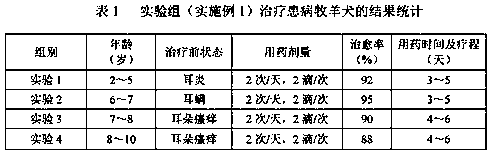 Traditional Chinese medicine preparation for treating ear diseases of dogs and cats and preparation method thereof