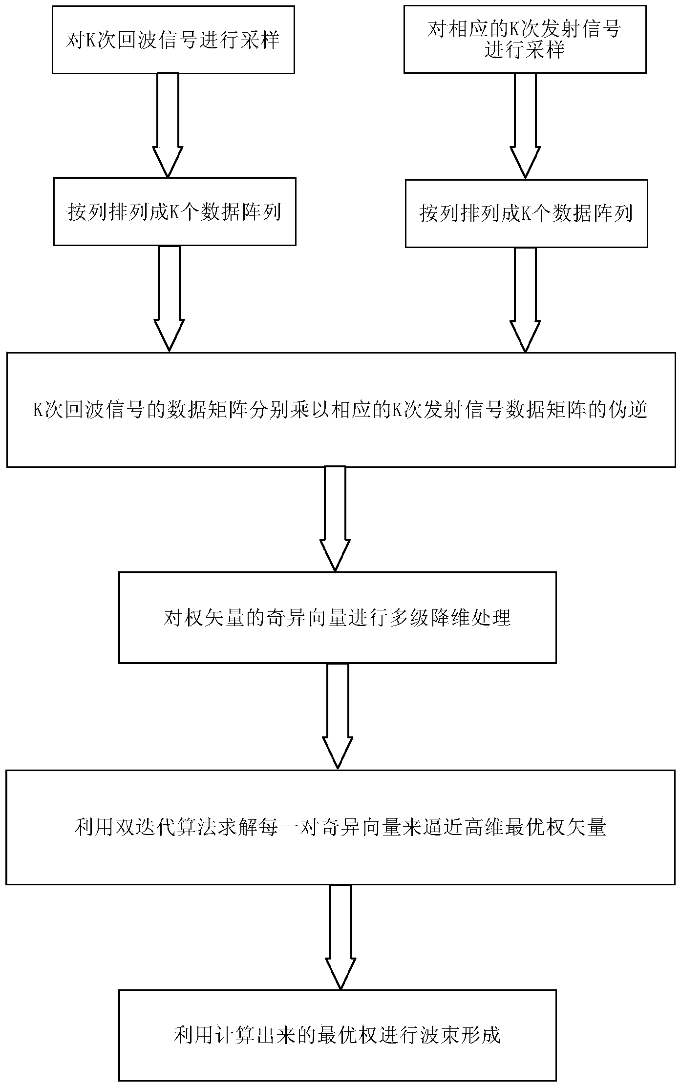 MIMO (multiple-input multiple-output) radar dimension reduction self-adaptive wave beam forming method