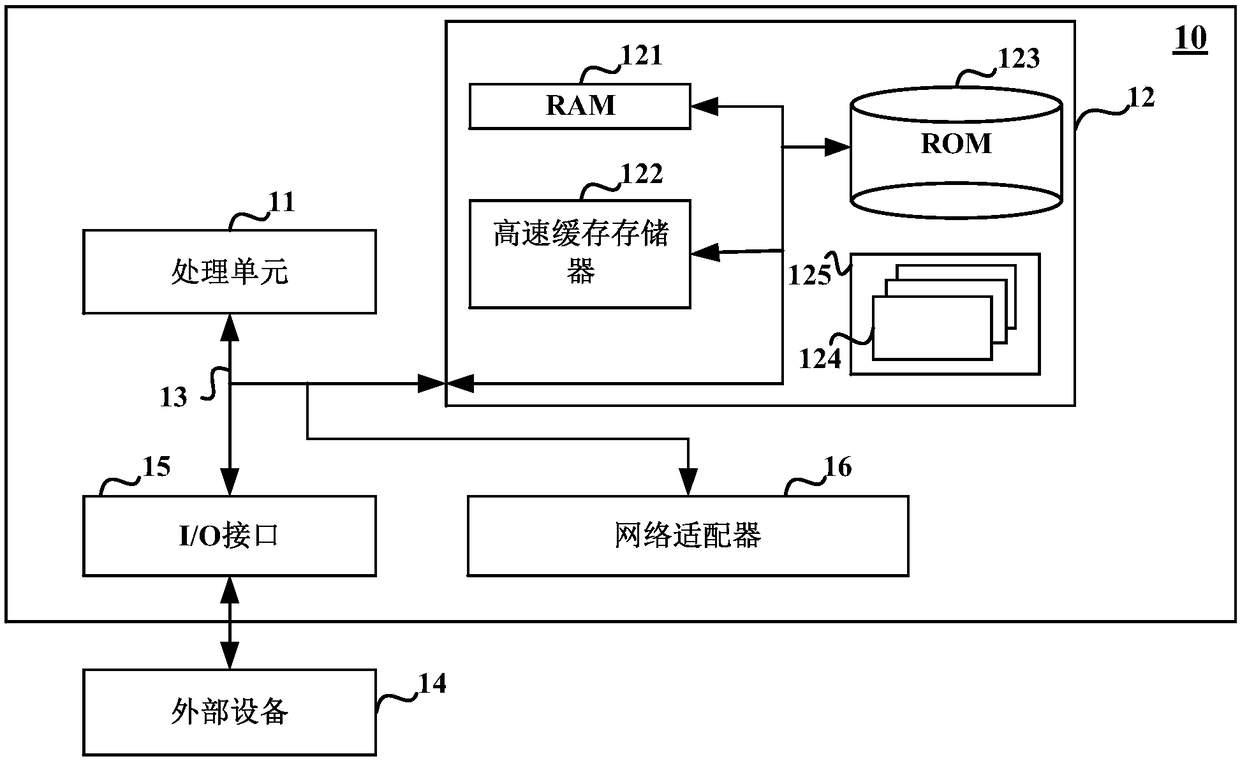 A method and device for controlling a block processing task