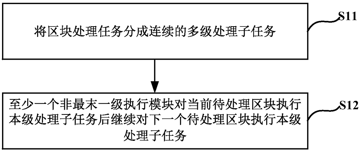 A method and device for controlling a block processing task